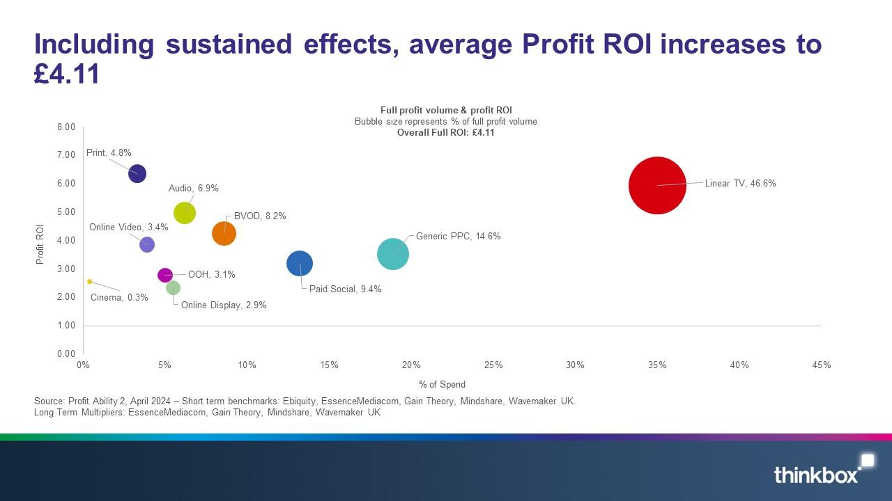 The effectiveness of TV advertising